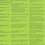 Vitaminlerin Yararları ve Hangi Besinlerde?